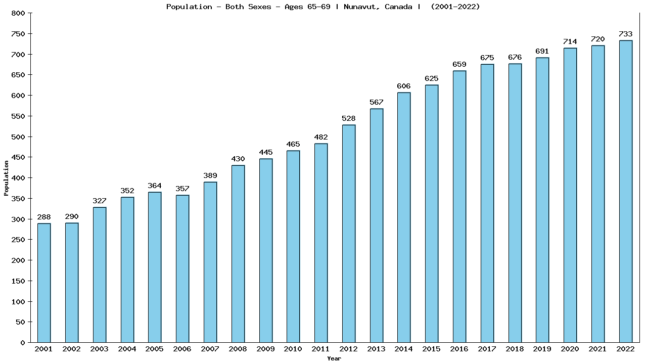 Graph showing Populalation - Elderly Men And Women - Aged 65-69 - [2001-2022] | Nunavut, Canada